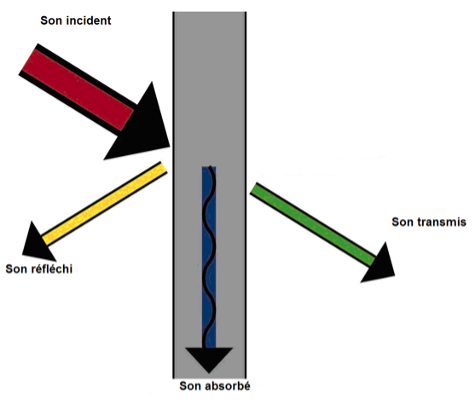 Schéma du comportement de la propagation du bruit à travers un matériau.