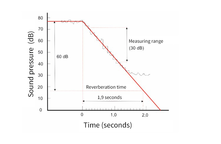 Temps de Réverbération