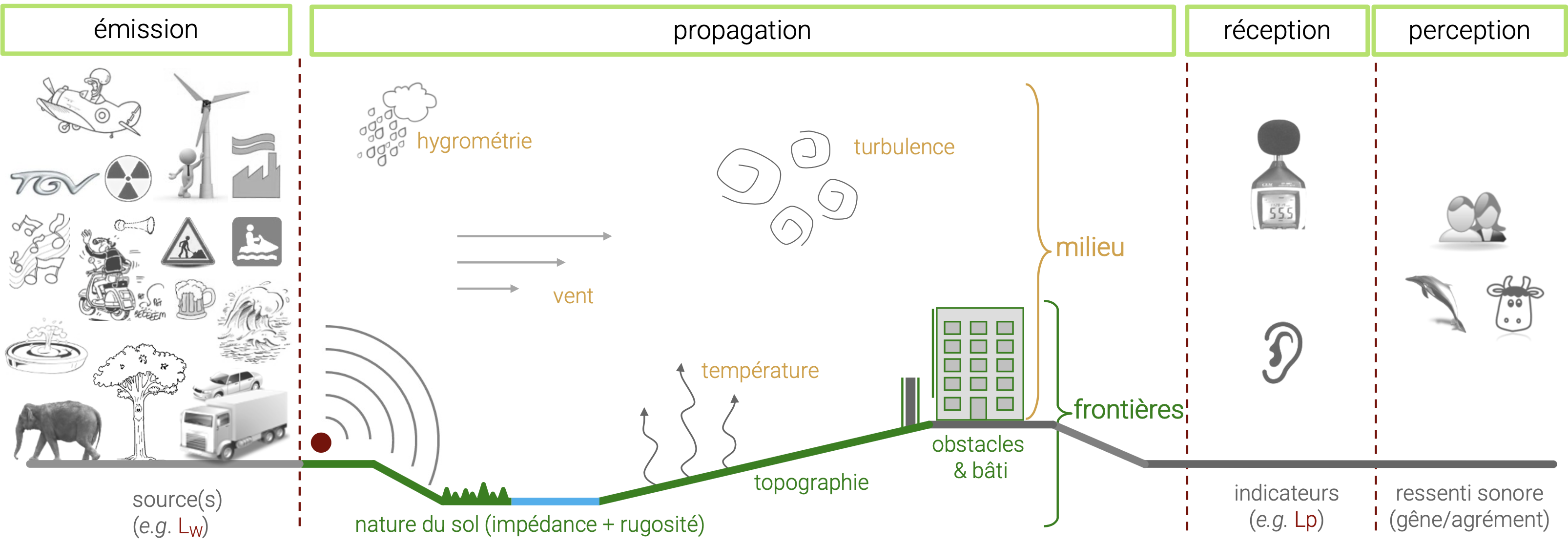 La propagation, depuis la source jusqu’au récepteur.