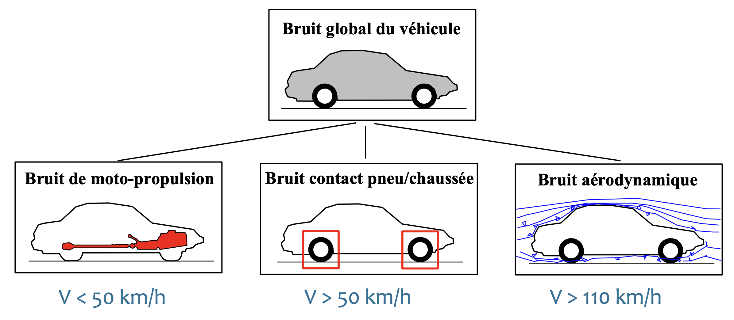 Sources de bruit des véhicules à moteur à combustion interne