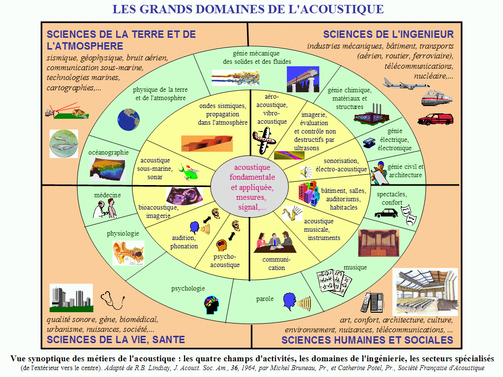 Vue synoptique des métiers de l'acoustique