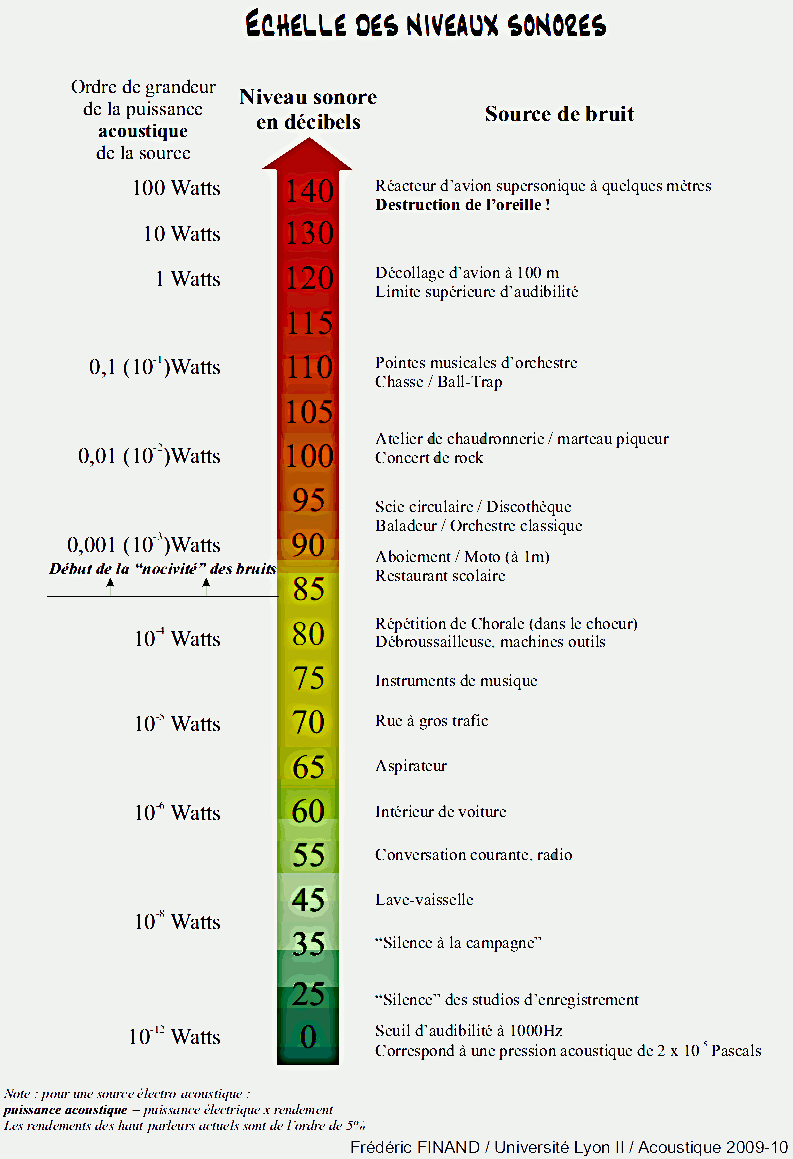 Echelle de niveau sonore