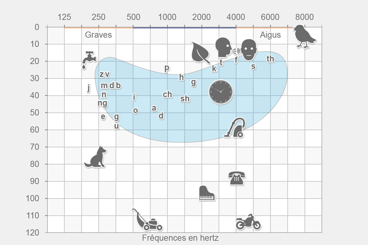 Fréquences conversationnelles
